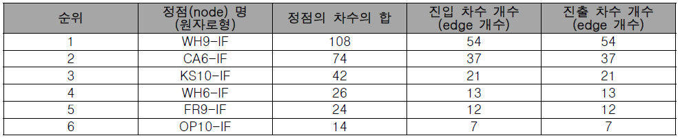 원자로형 기반 관계망 분석 - (2) 원자로형별 순위