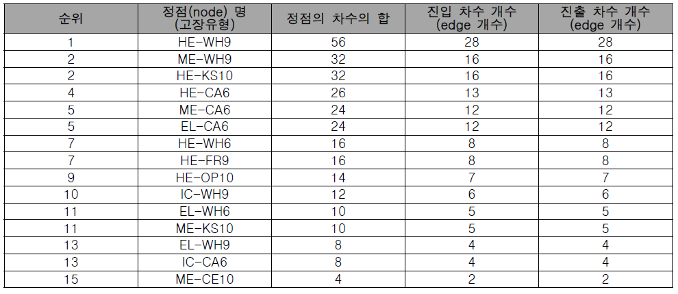 부지(사업본부) 기반 관계망 분석 - (1) 고장유형별 순위