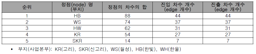 원자로형 기반 관계망 분석 - (2) 부지별 순위