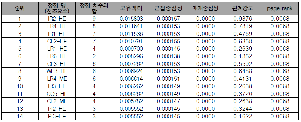 원자로형 기반 관계망 결과 분석 - (1) 전조요인별 순위