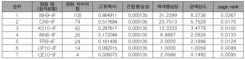 원자로형 기반 관계망 결과 분석 - (3) 원자로형별 순위