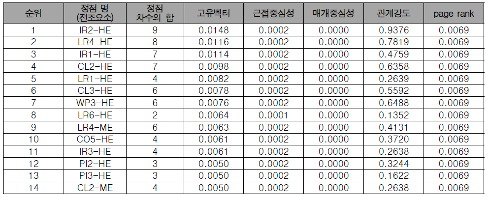 부지(사업본부) 기반 관계망 결과 분석 - (1) 전조요인별 순위