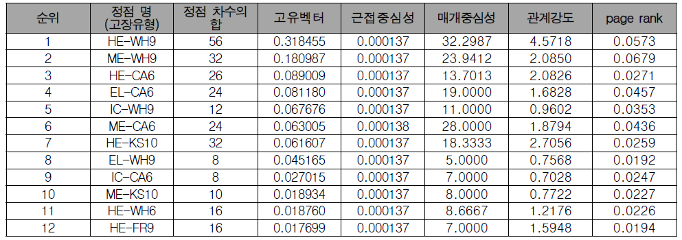 원자로형 기반 관계망 결과 분석 - (2) 고장유형별 순위