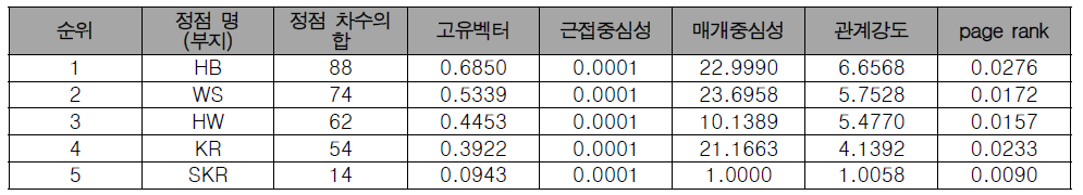 부지(사업본부) 기반 관계망 결과 분석 - (3) 부지별 순위