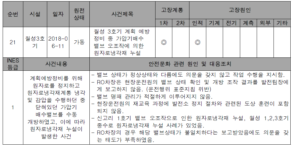 사고·고장 사건의 안전문화 관점 분석 예시