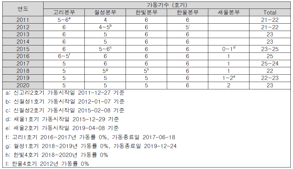 국내 원전본부별 가동기수