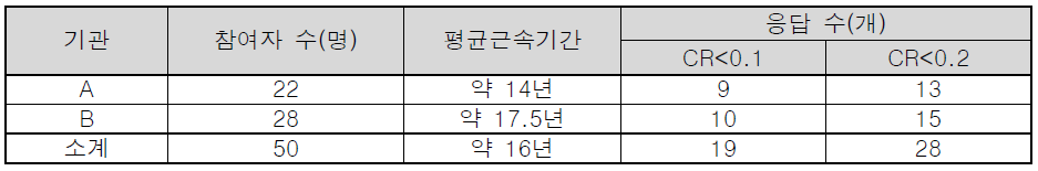 난이도 기여인자 가중치 평가 설문조사 결과 요약