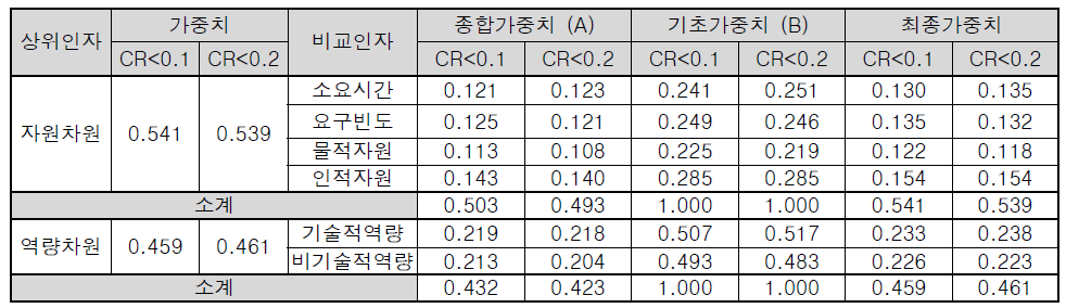 level 2 비교인자 가중치 기초계산 결과