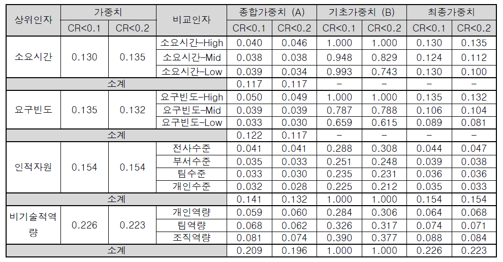 level 3 비교인자 가중치 기초계산 결과