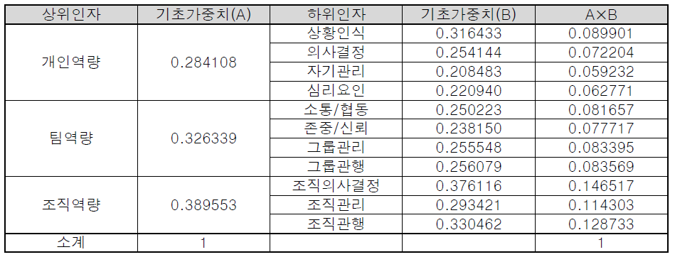 인자 수 차이가 가중치 계산에 미치는 영향