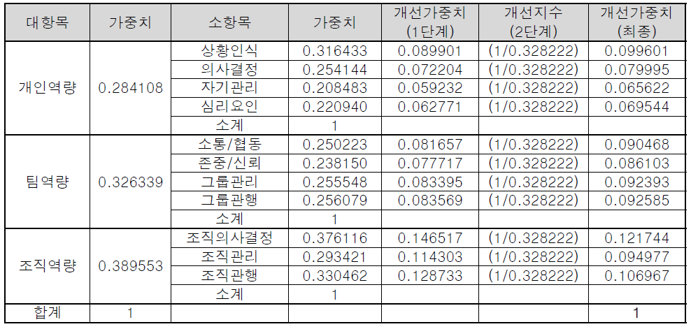 수정가중치모형 2단계 개선지수의 적용