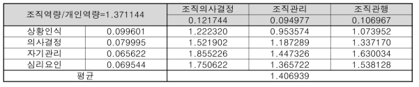 수정가중치모형 적용 후 상대적 가중치 비율 분석