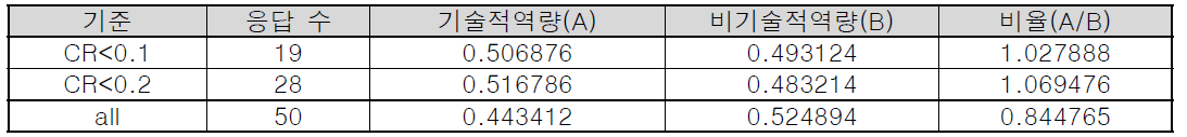 기술적역량과 비기술적역량의 상대적 중요도