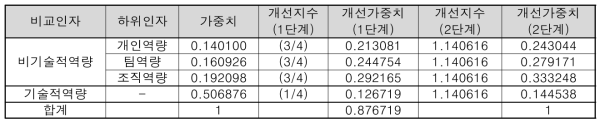 수정계층모형의 적용예시