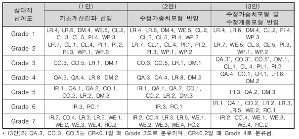 상대적 난이도 수준에 따른 안전문화 특성요소의 구분