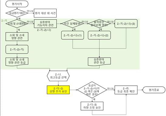 원자력시설 사건의 등급평가 국내지침 순서도