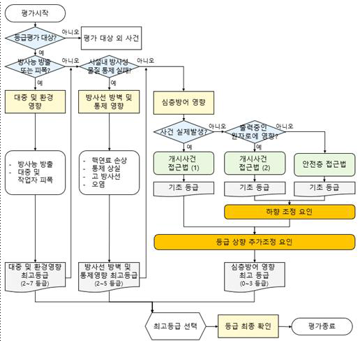 국제지침에 따른 원자력 사건의 등급평가 순서도