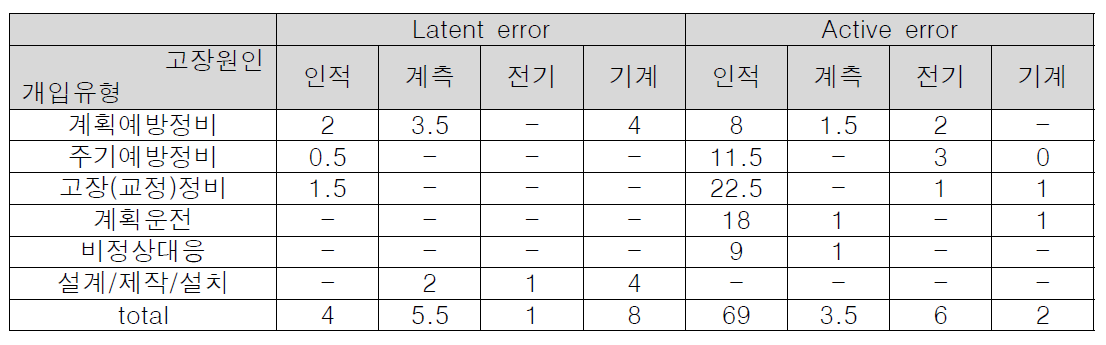 인적행위관련 불시정지 사건의 잠재오류/즉발오류 비교