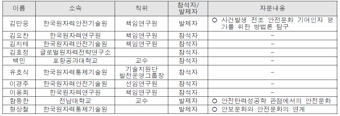 원자력 안전문화 전문가 협의체 제2차 간담회 참여자 목록