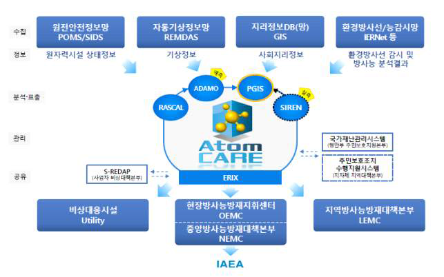 AtomCARE 구성 및 정보 흐름
