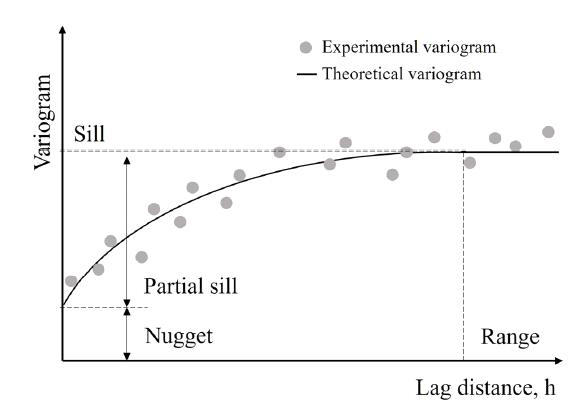 Typical shape of variogram