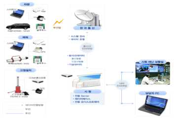 부산광역시 이동형 환경방사선(능) 감시시스템 구성