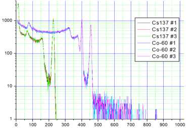 CZT 검출기를 이용한 감마선원 측정 스펙트럼