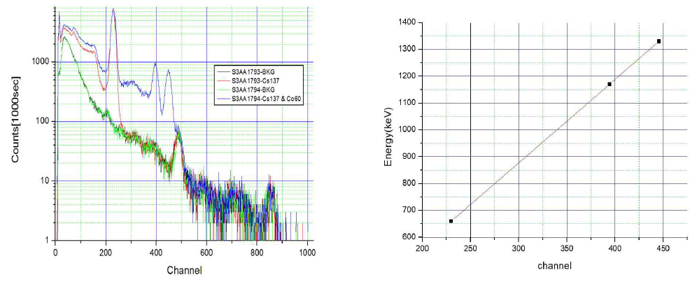NaI(Tl) 섬광 검출기를 이용한 스펙트럼 측정 및 감마선 에너지의 선형성 확인