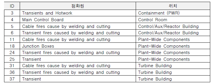 지진 유발 화재 점화원에서 선별 가능한 점화원 목록