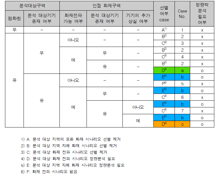 Case별 정성적 선별 여부