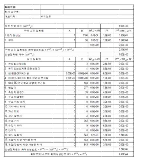 화재구역별 화재발생빈도 양식 예시