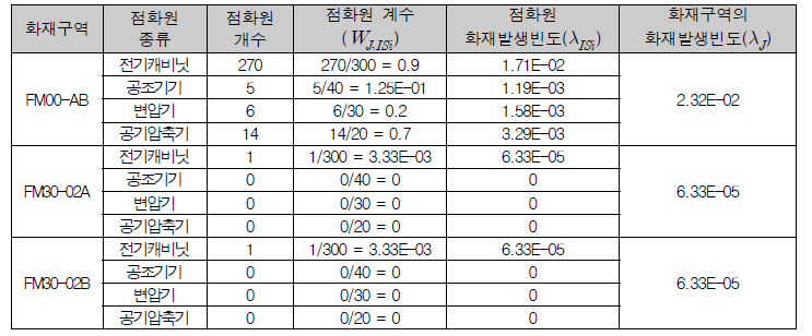 화재사건 대상기기 목록