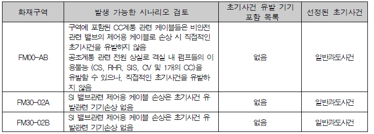 초기사건 선정 결과