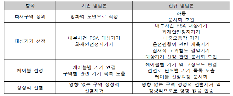 정성적 선별 방법 상세 비교