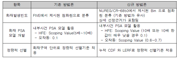 정량적 선별 방법 상세 비교