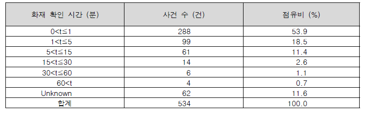 화재사건의 화재 확인 시간