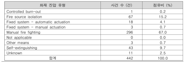 화재사건의 화재 진압 유형