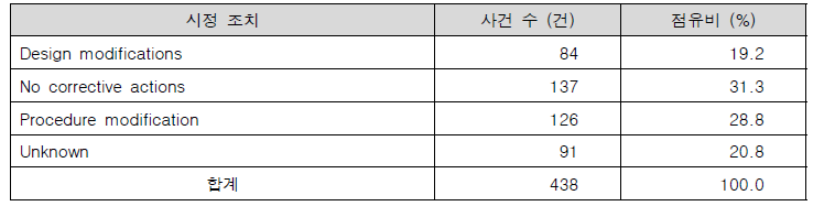 화재사건의 시정 조치