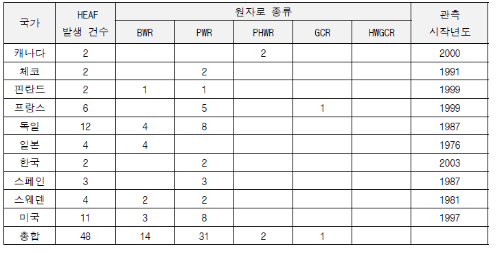 OECD 국가별 HEAF에 의한 화재 발생 통계