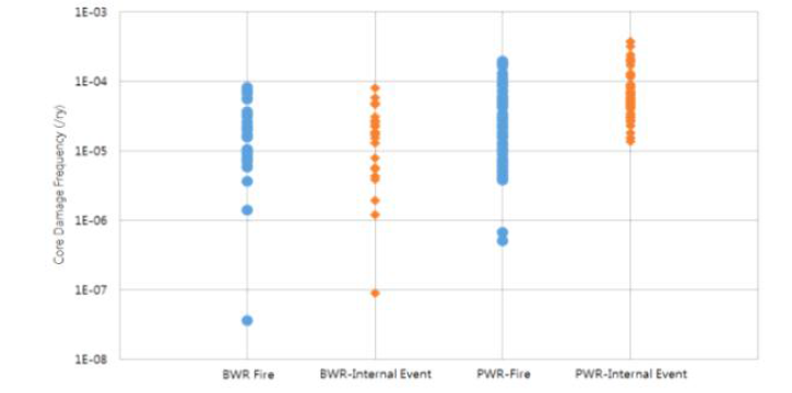 미국 원전 IPEEE 화재 및 내부사건 노심손상빈도 비교
