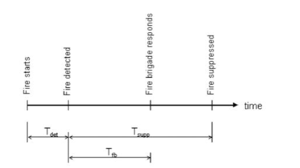 화재 진압관련 시간 관계도