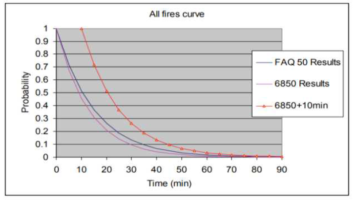 FAQ 반영 결과와 6850 및 6850+10 진압 실패 확률 곡선 비교(일반 화재)