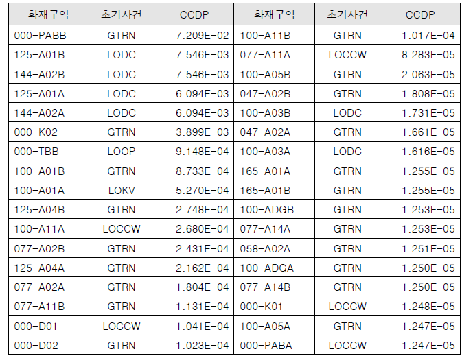 한울 3,4호기 화재구역별 CCDP