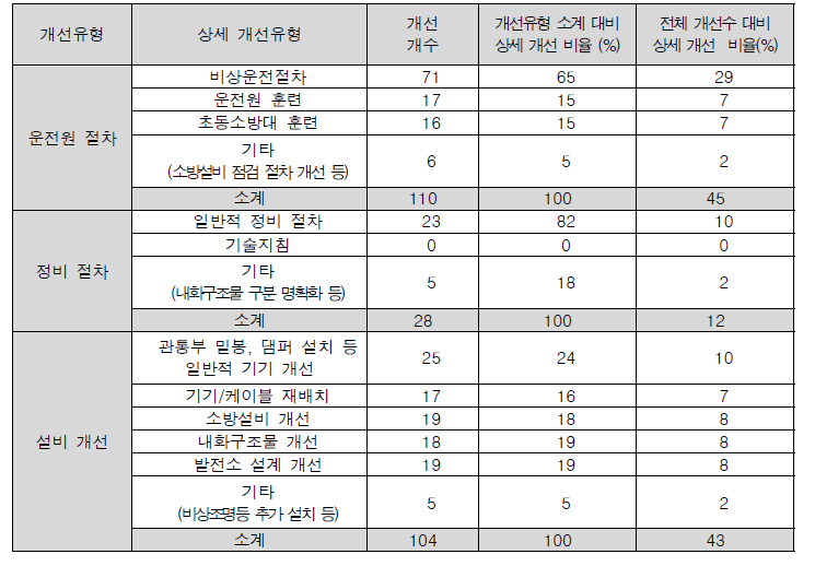 주요 개선 및 보완 조치 현황