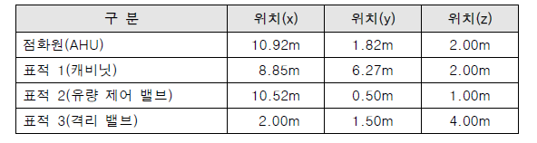 터빈구동 보조급수 펌프실 화재구역의 점화원 및 표적의 위치