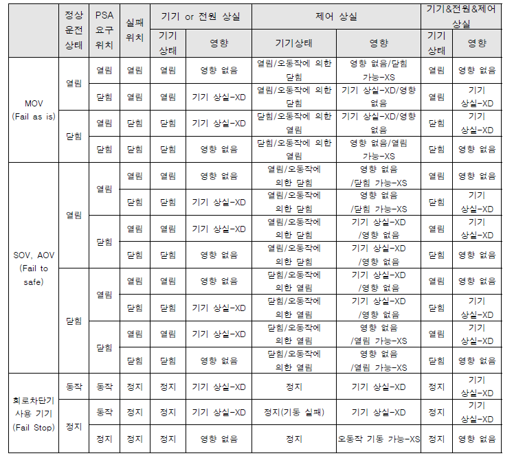 기기 유형에 따른 기본사건 반영