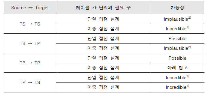 케이블 간 고장 모드 구분