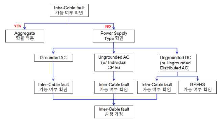 전기회로 분석 선별 과정