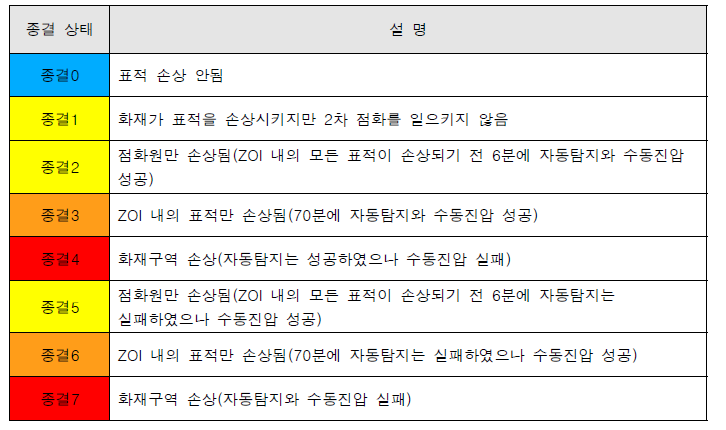 화재 평가 사건수목의 종결 상태