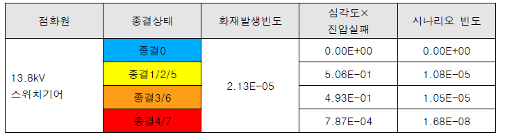 13.8kV 스위치기어 화재 시나리오 빈도